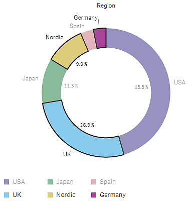 Zur Anzeige in vollständiger Größe klicken Kreisdiagramm mit drei ausgewählten Segmenten.