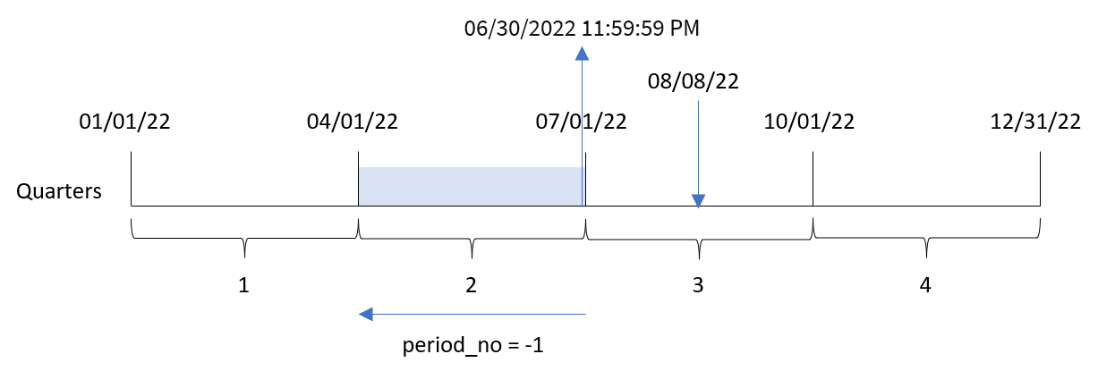 Zur Anzeige in vollständiger Größe klicken Das Diagramm zeigt das Ende des Quartals, das von der Funktion „quarterend()“ anhand des Transaktionsdatums von Transaktion 8203 identifiziert wird.