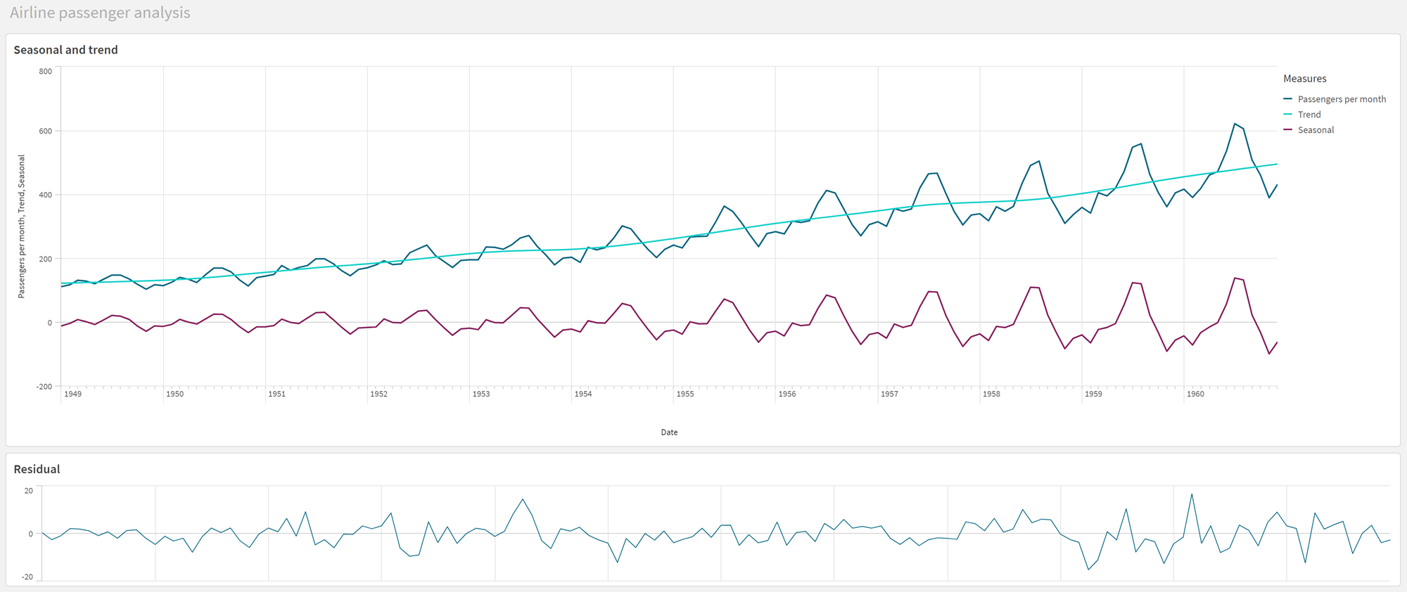 Zur Anzeige in vollständiger Größe klicken Das Arbeitsblatt in einer App zeigt die getrennt verarbeiteten Zeitreihendaten für Trend, Saison und Rest.