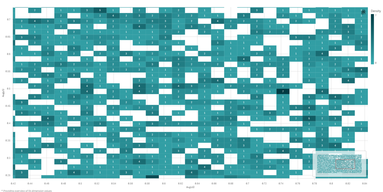 Zur Anzeige in vollständiger Größe klicken Punktdiagramm mit komprimierten Daten in einer komprimierten Ansicht.