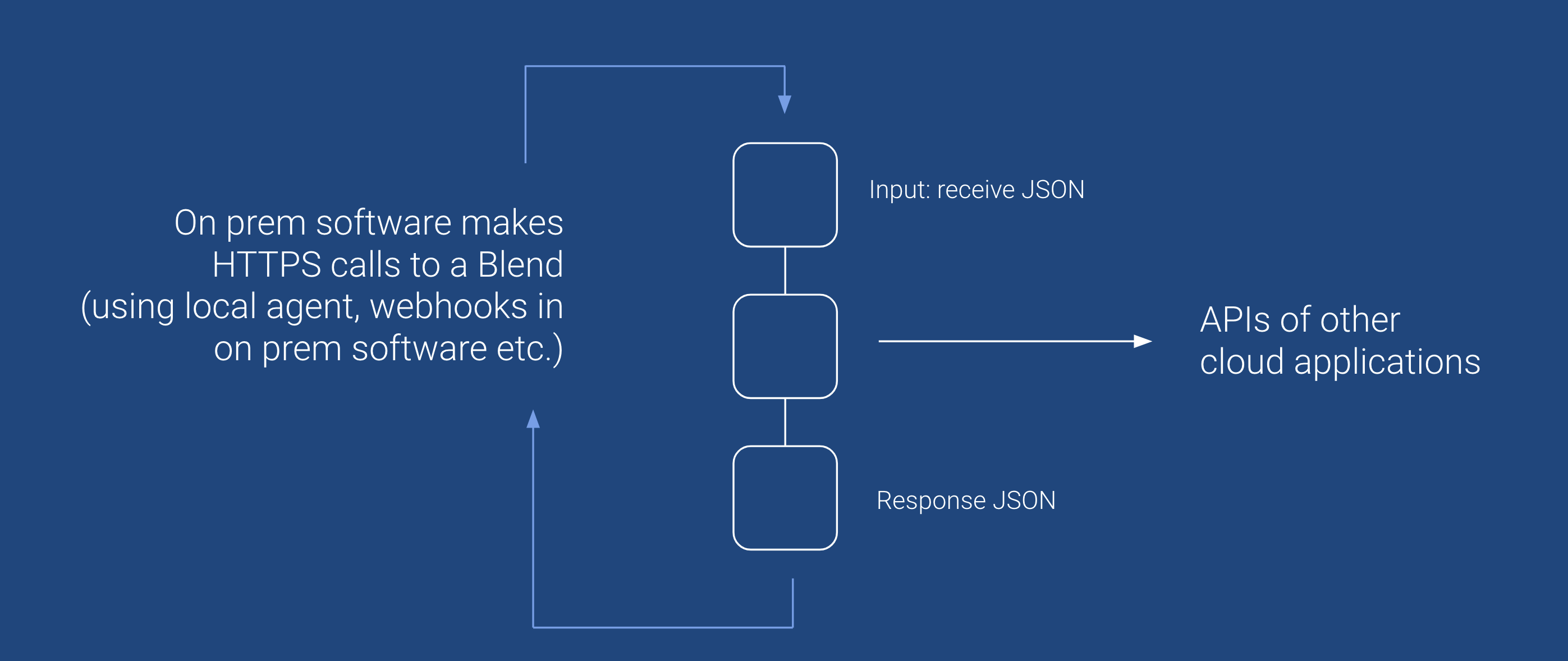 On prem software makes HTTPS calls to an automation. The automation receives an input JSON, accesses data from APIs of other cloud applications, and sends a response JSON.