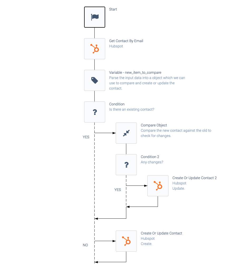 an automation consisting of a Start block, a Get Contact By Email block, a Variable block, and a Condition block which accesses a Compare Object block and a second Condition block if there is an existing contact, and a Create Or Update Contact block if not. The second Condition block accesses a Create Or Update Contact block if there are any changes.