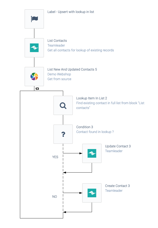 an automation consisting of a Label block, a List Contacts block, and a List New And Updated Contacts block containing a Lookup Item In List block and a Condition block which accesses an Update Contact block if a contact is found and a Create Contact block if not.