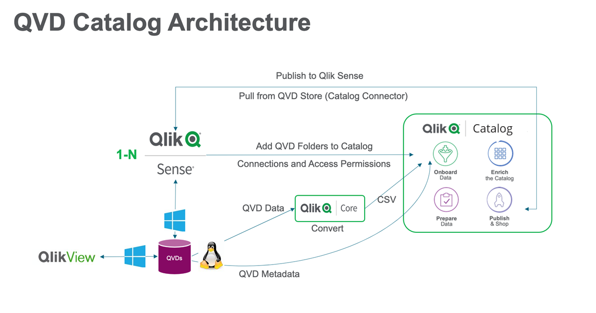 Click to view full size QVD import architecture flow