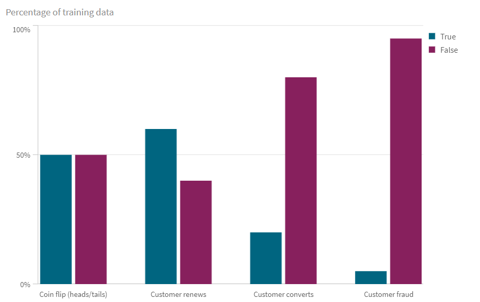 Bar chart with classes that are unequally balanced.