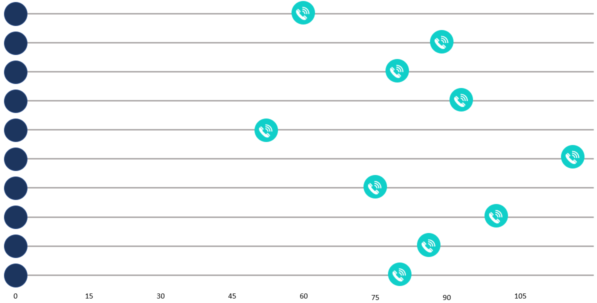 Timelines showing number of days before customers cancel.