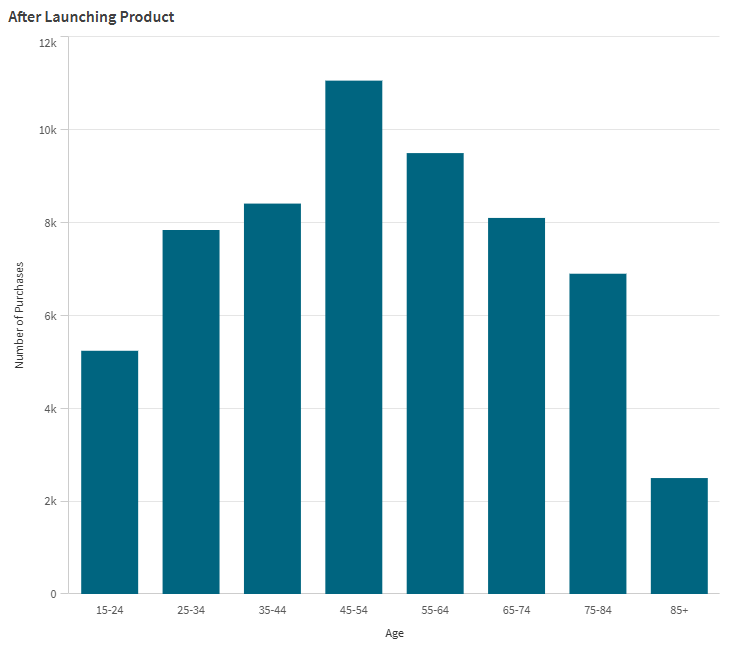 Bar chart showing distribution of product purchases by age after the company has introduced a new product. In this case, the distribution of the age frequencies has shifted from sales appealing mainly to adults 45 and older towards a more equallty distributed popularity among all age groups.