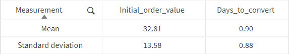 Table with the mean and standard deviation for the columns Initial_order_value and Days_to_convert.