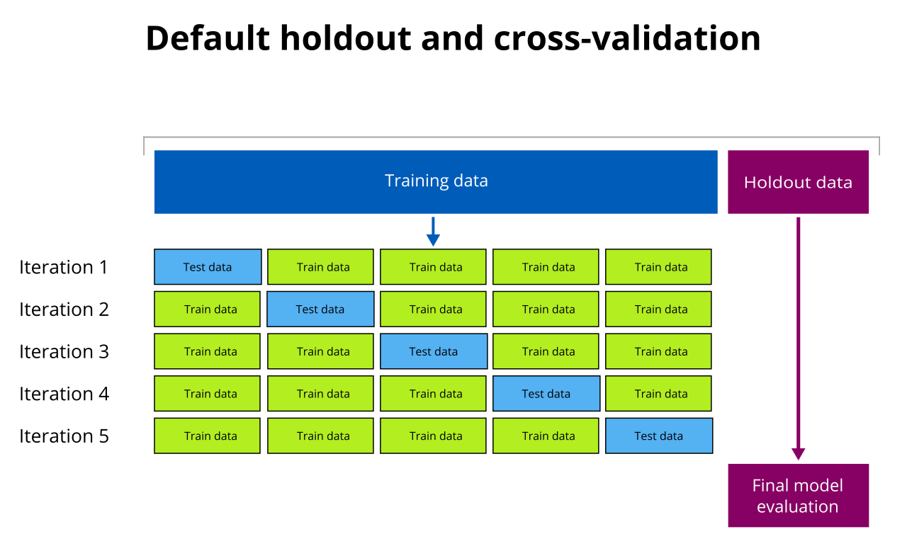 Diagram showing the default method of holdout and cross-validation, highlighting a five-fold process. Training data is used for cross validation and holdout data for final model evaluation.