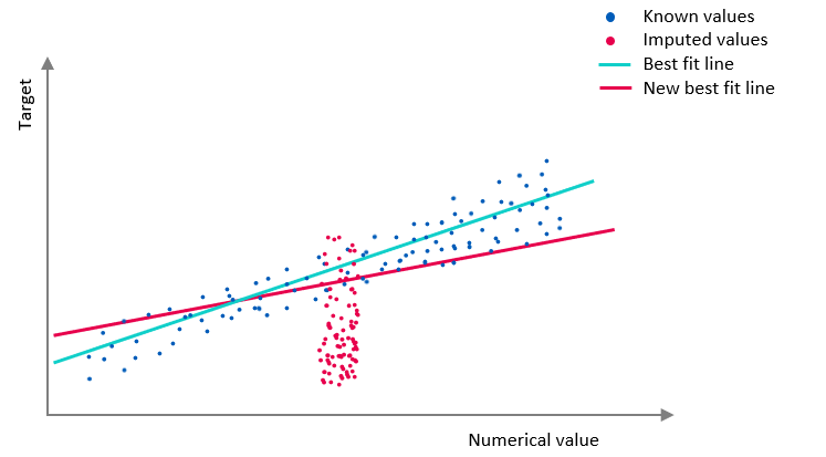 Graph with imputed values that skew the best fit line.