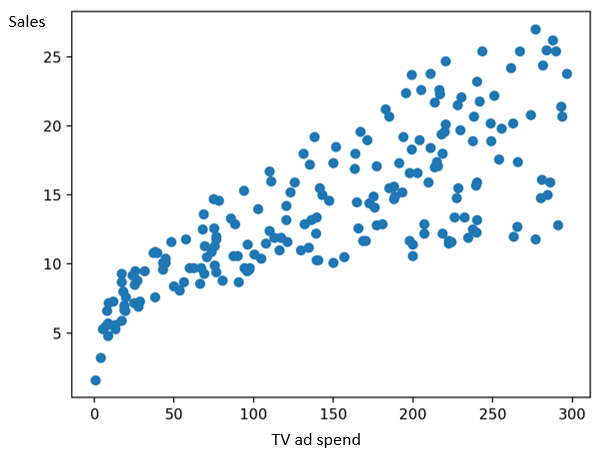 Plot of sales versus television ad spend.