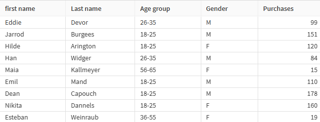 dataset containing customer information