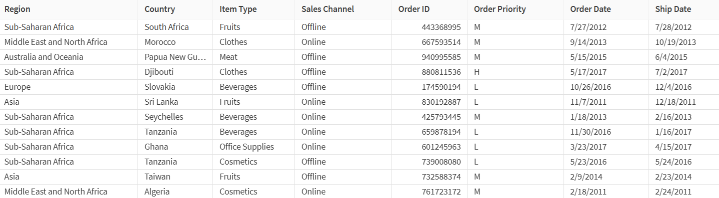 Dataset containing orders and shipment dates