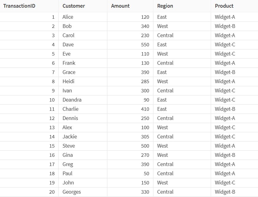 dataset containing customer information
