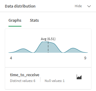 Average number of days to receive the shipment