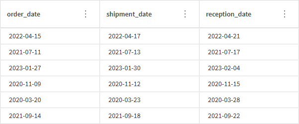 Three columns contianing dates that we will format