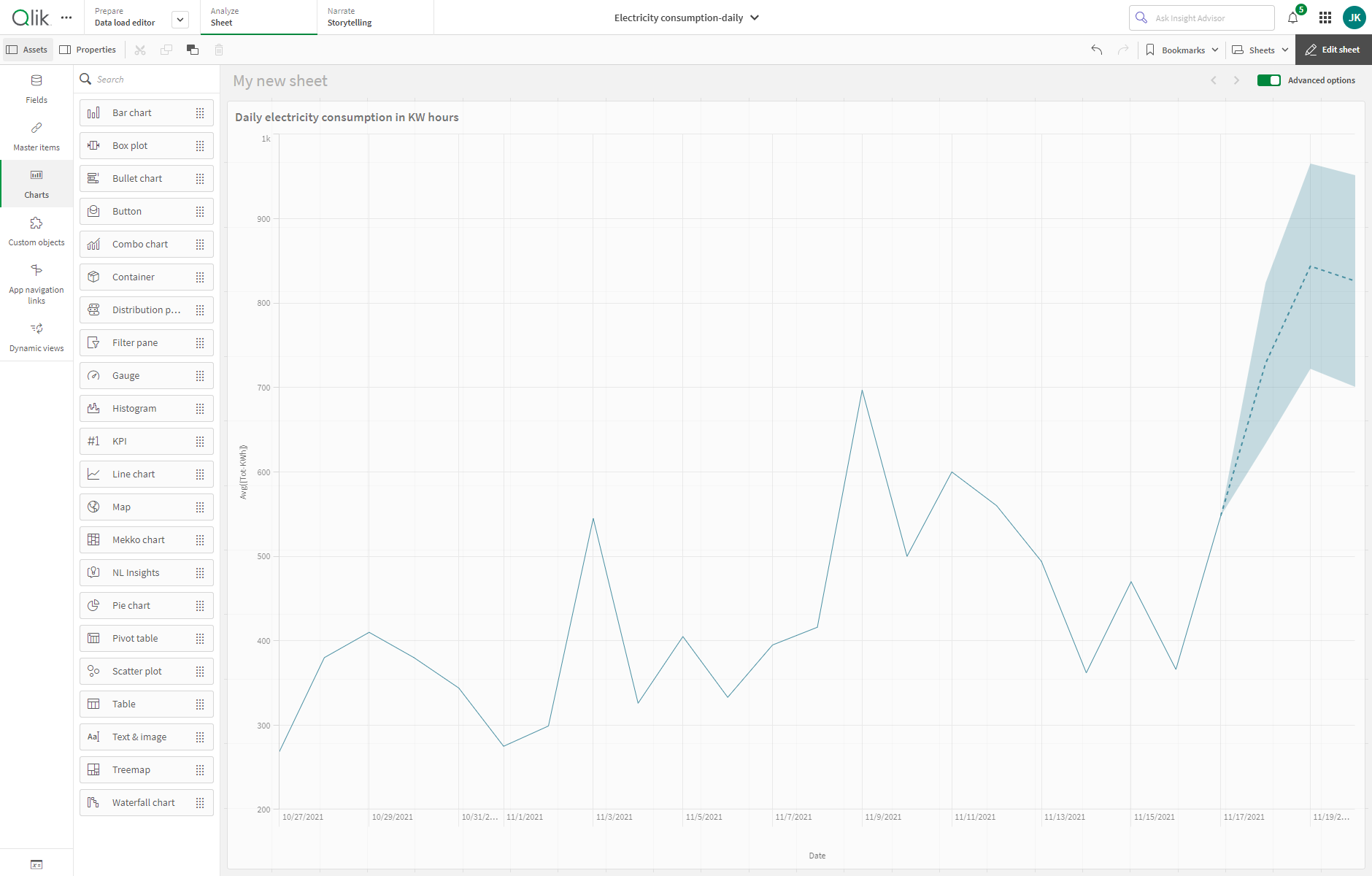 Line chart with time series forecast enabled with day time interval