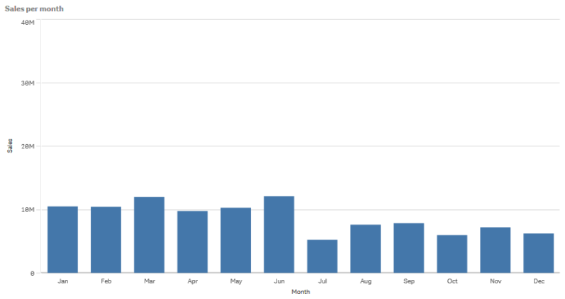  a bar showing the sum of sales for each month