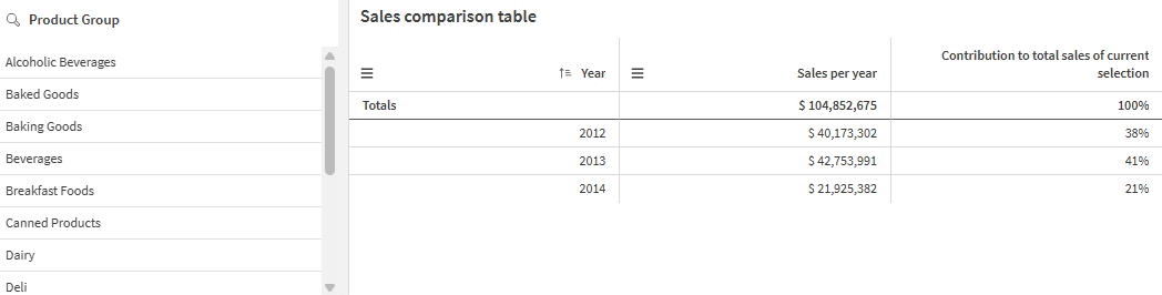 Table showing contributions for each year