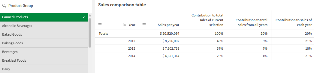 Table created by using relative numbers to calculate financial contributions.