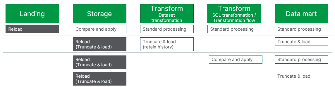 Storage reload downstream impact