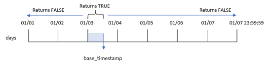 Diagram showing the relations between the variables of the indaytotime function. 