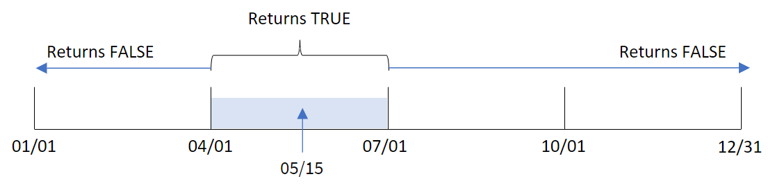 Diagram that shows the range of time the inmonths() function evaluates with May 15 as the base date, and the year divided into quarter segments.  