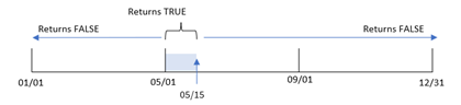 Diagram showing the range of Boolean results of the inmonthstodate function. 