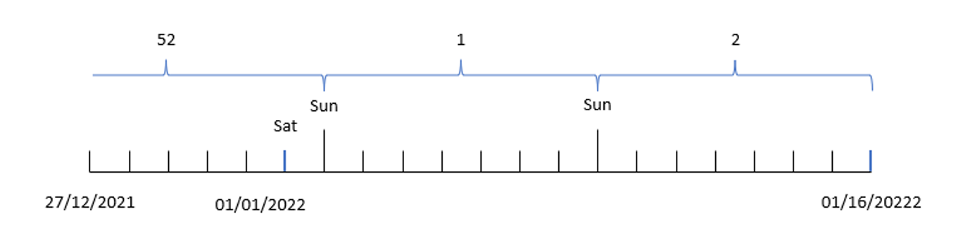 Diagram displaying how the week function breaks up the dates of year into corresponding week numbers. Here, since we use unbroken weeks, week 1 of the year starts on January 2, a Sunday.