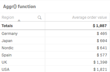 Table showing average order value per region.