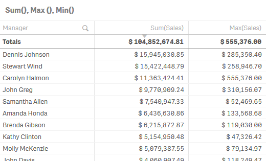 Table showing total sales and highest sale per Manager