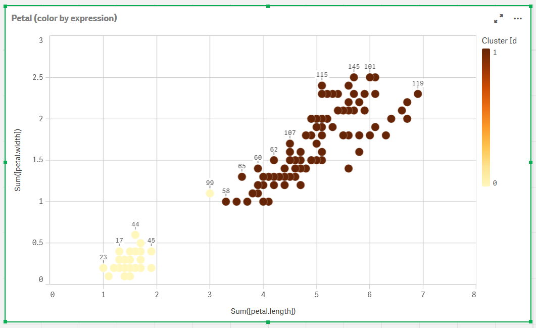 Clusters colored by expression on Petal (color by expression) chart.