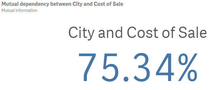 Mutual information analysis, showing the mutual dependency between City and Cost of Sale as 75.34%