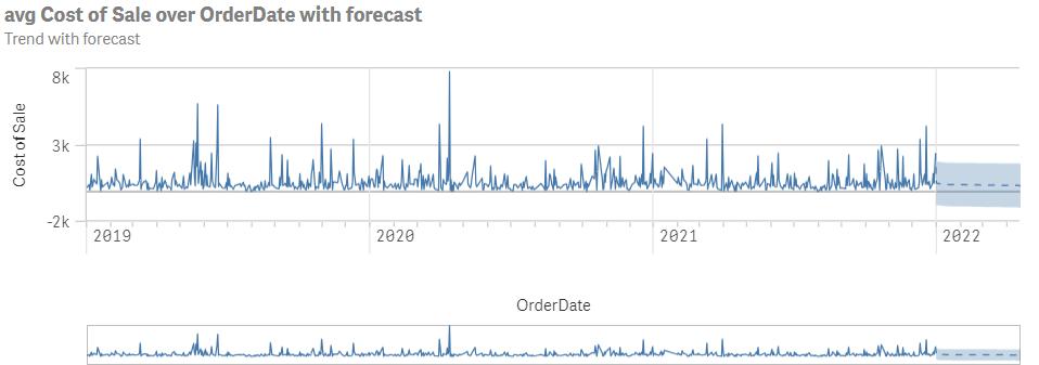 Trend with forecast analysis, showing the average cost of sale over order dates, with a forecast.