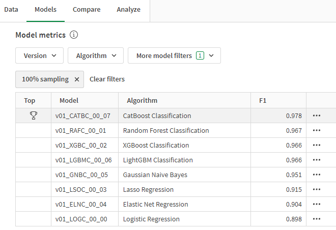 Model metrics table showing key model metrics.