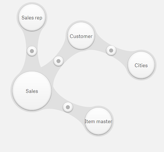 Data that has been associated. All 5 bubbles are now connected.