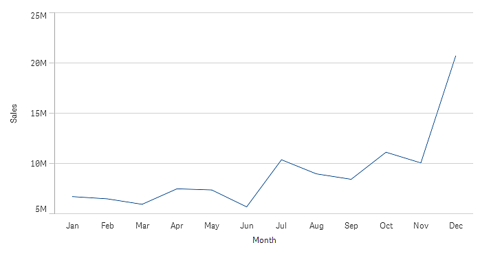 Line chart with one measure.