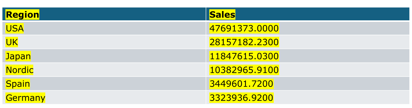 Result of applying yellow highlighting to a single table tag - the entire table is highlighted in yellow