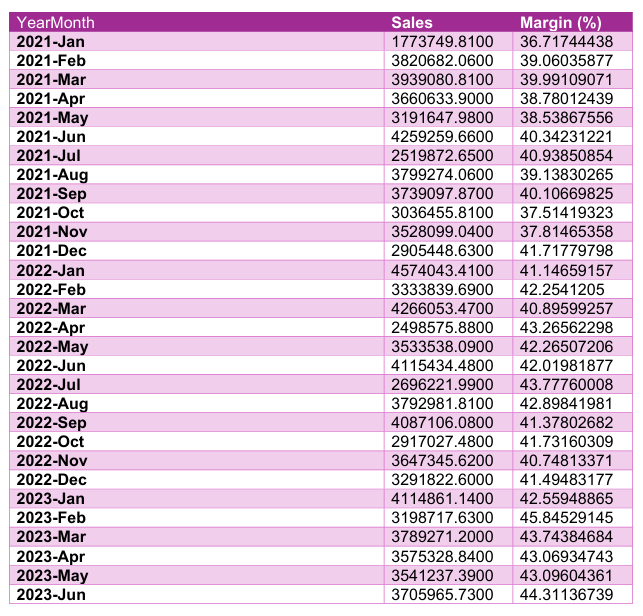 Result of using Word table styling with a table report object from the add-in