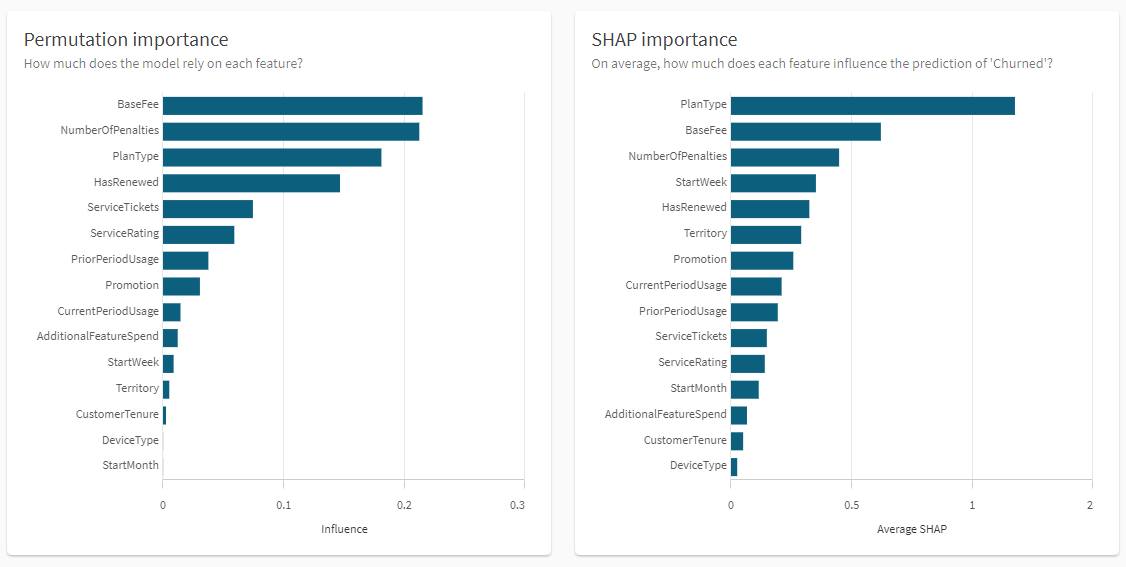 Permutation and SHAP importance charts for quick model analysis