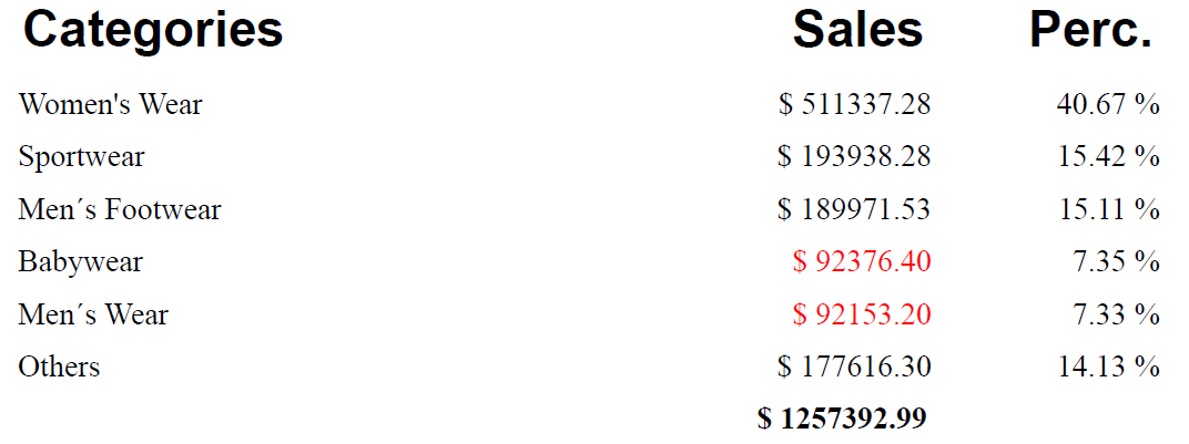 Example report showing a highly formatted PixelPerfect table. The table shows a three-column dataset with Caegories, Sales, and Sales Perc. (percentage) as the columns, with totals and conditional formatting also used