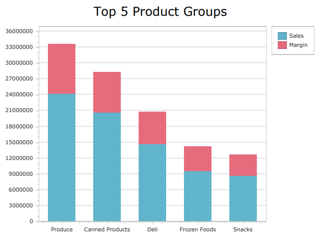 Example report showing a native PixelPerfect chart, in this case a stacked bar chart with sales and margin calculations for various products