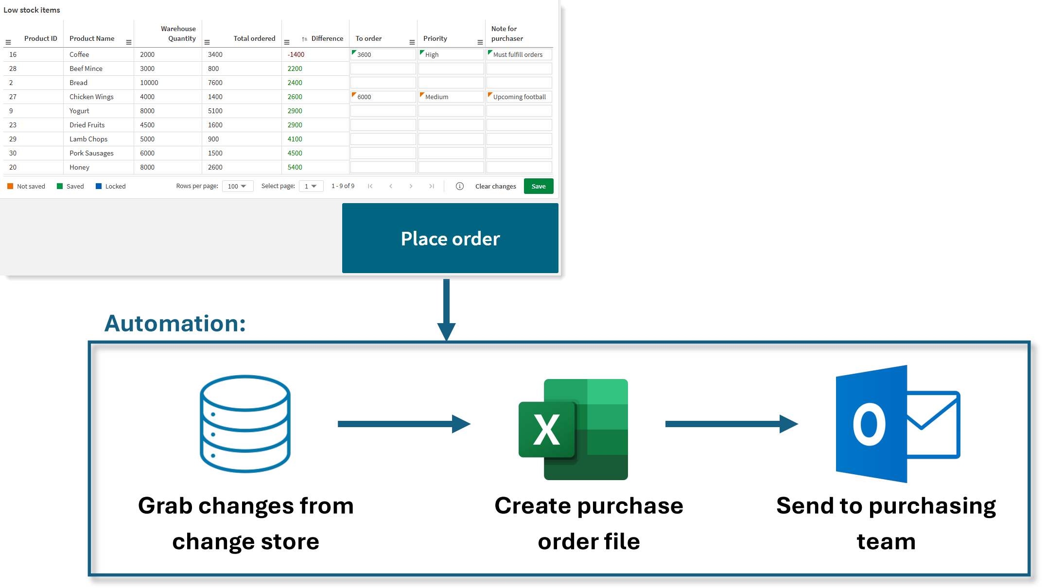 Diagram showing how a company can use the write table for inventory management