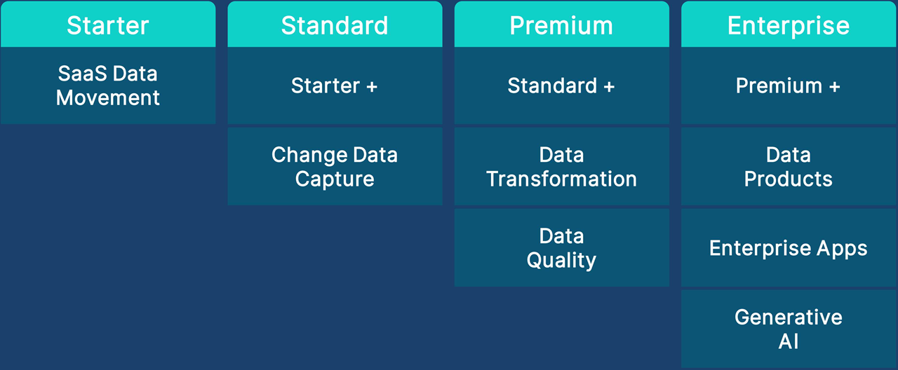 Click to view full size Table with overview of capabilities with each Qlik Talend Cloud edition: Starter, Standard, Premium, and Enterprise