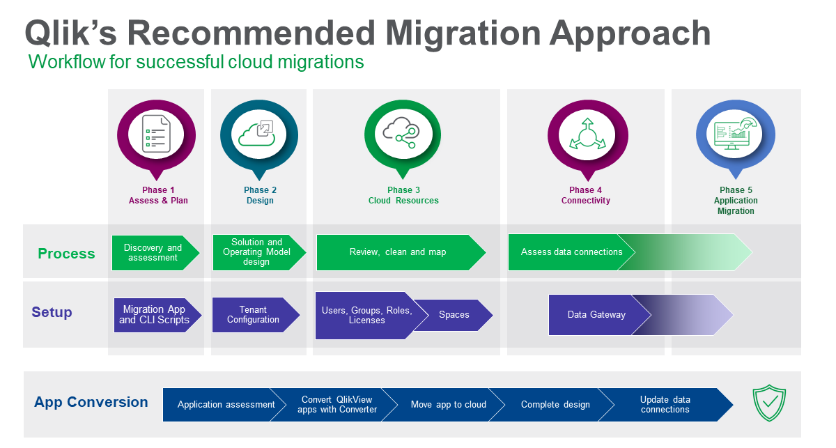 Click to view full size Example of migration workflow and timeline for QlikView migration