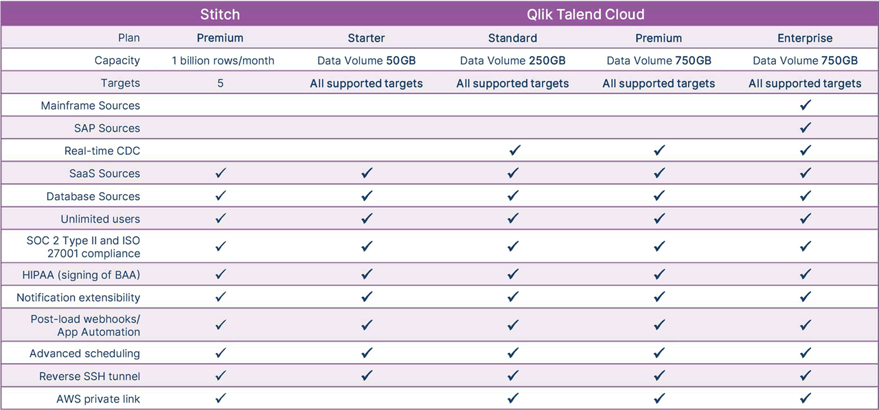 Click to view full size Feature comparison between Stitch Premium and Qlik Talend Cloud Starter, Premium, and Enterprise