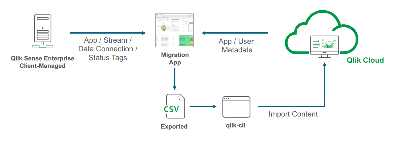 Click to view full size The migration app connects to your client-managed deployment and your cloud deployment. The app exports your apps, streams, and data connections as CSV files. These CSV files can then be imported into your cloud deployment using CLI scripts.