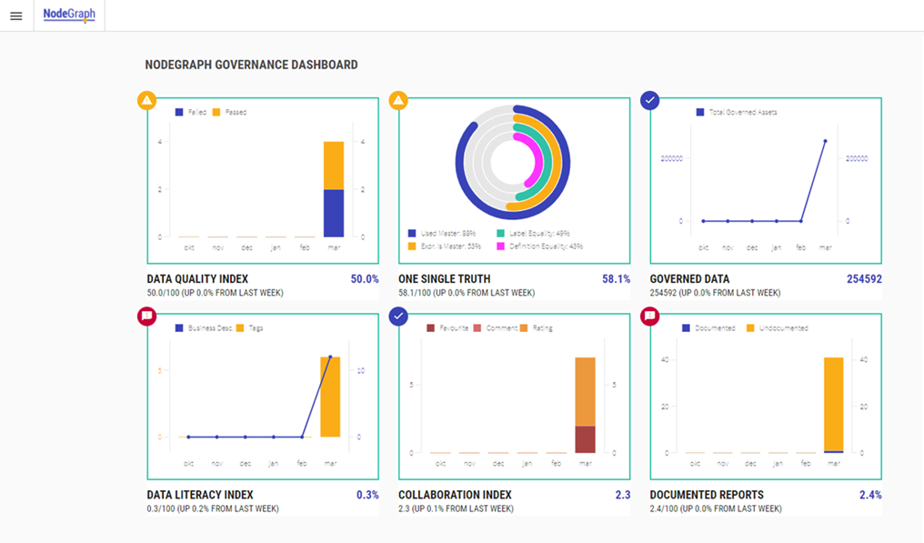 Click to view full size The six pre-defined KPIs on the Governance Dashboard.