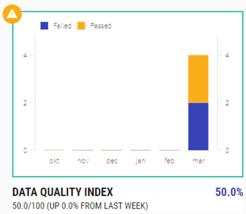 Click to view full size The Data Quality Index displays a layered bar graph of failed and passed tests.