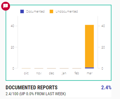 Click to view full size A stacked bar chart displaying documented and undocumented reports.